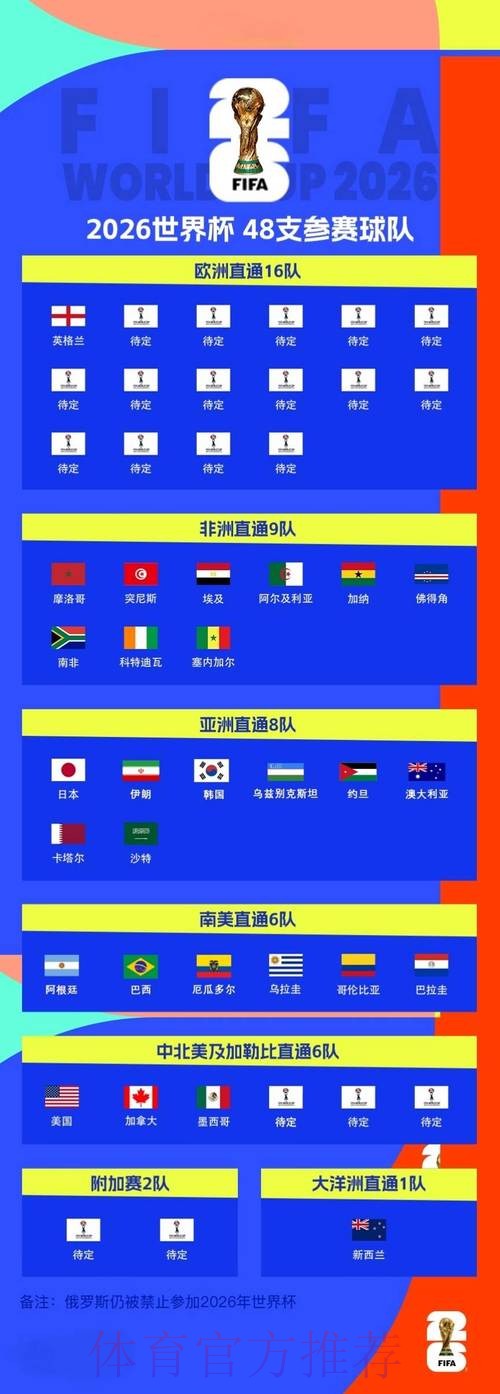 2026年世界杯各参赛球队战绩全面统计分析 2026年世界杯各参赛球队战绩全面统计分析